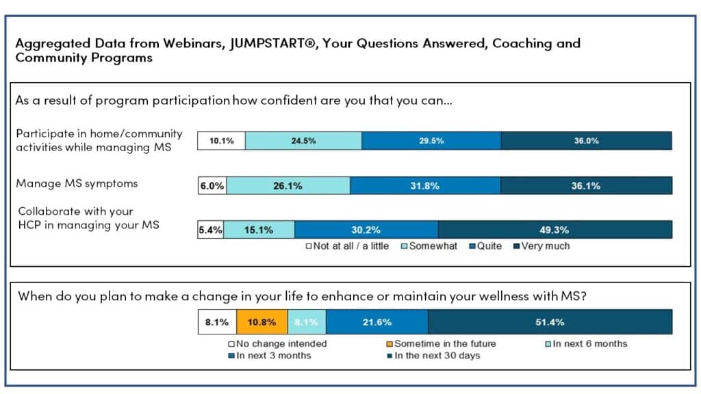 Aggregated data from webinars, jumpstart, Your questions answered, coaching and community programs. Most feel they can participate in home/community activites while managing MS due to program participation. Most feel they can manage MS symptoms due to program participation. Most collaborate with HCP in managing MS due to pgram participation. Most plan to make a change in their life to enhance or maintain their MS wellness in the next 30 days.